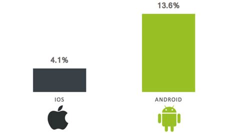 Iphone Vs Android Users Key Differences