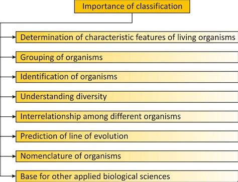 Diversity In Living Organisms Class 9 Notes Science