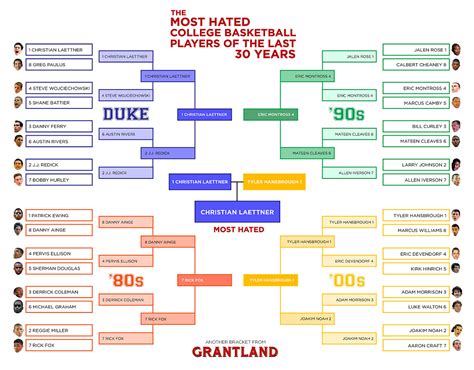 Teams are separated into two sections based on which conference they play in. The most hated college basketball players of the last 30 ...