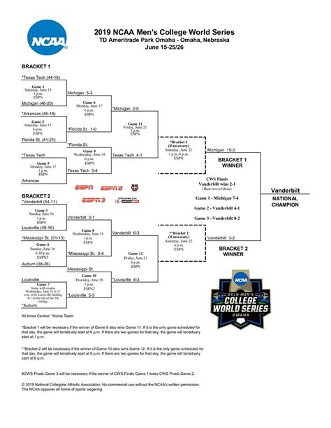 The ncaa tournament is upon us, and with it a new batch of college basketball players are ready to become household names. Vanderbilt wins 2019 College World Series title in three ...