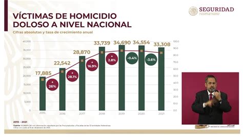 Guanajuato Entre Los 6 Estados Que Representan El 50 De Homicidios