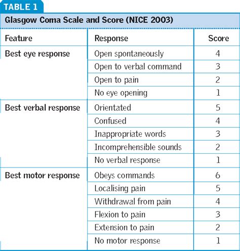 Table 1 From The Glasgow Coma Scale And Other Neurological Observations