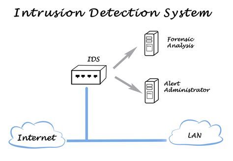 Best Intrusion Detection System In 2023 For Small Business