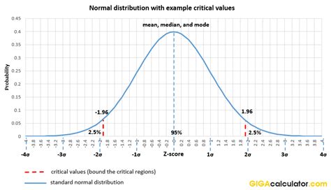 Normal Distribution Calculator With Formulas And Definitions