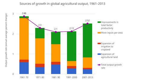 7 Agricultural Productivity Is Helping Feed The World Aegic