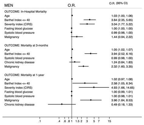 Jcm Free Full Text Sex Differences In The Pattern Of Comorbidities