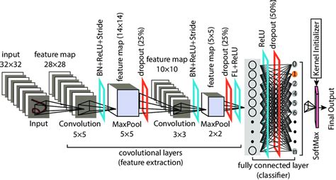 Proposed Adopted Convolutional Neural Network Cnn Model Download SexiezPicz Web Porn