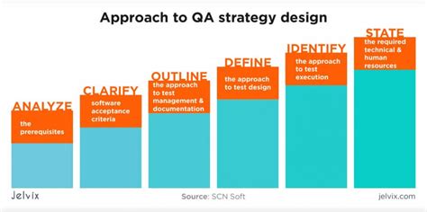 What Is Quality Assurance Definition Stages Process