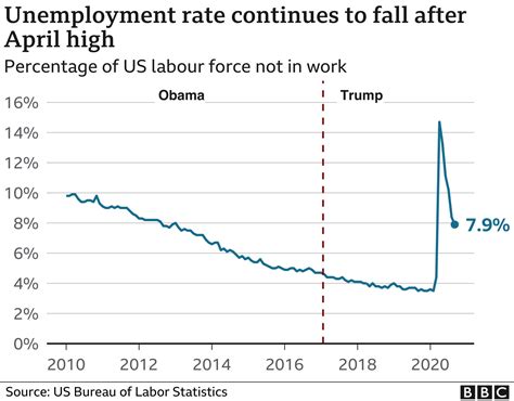 Us Jobs Growth Slower Than Expected In September Bbc News