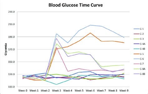 Blood Glucose Time Curve Note The Difference In Glycemia Levels