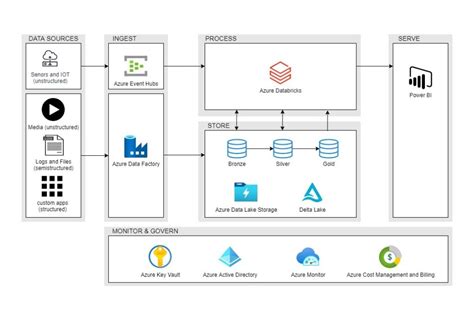 Modern Data Architecture With Microsoft Databricks Tridant