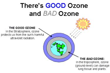 Ozone (molecular formula o3) is a minor constituent of the earth's atmosphere, but its effects are highly significant. Climate change could add twice as many smog days in the ...
