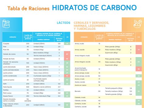 Si desea conocer raciones de otros alimentos que. Fundación para la diabetes Novo Nordisk - Tabla de raciones de hidratos de carbono