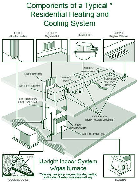 Outside Ac Unit Diagram Components Of A Typical Residential Heating