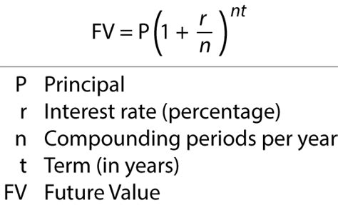 Formula Compound Interest What Is Compound Interest