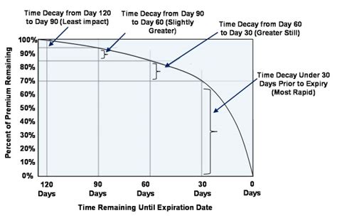 Time decay is the rate of change in value to an option's price as it nears expiration. Options Trading: The Value of Time
