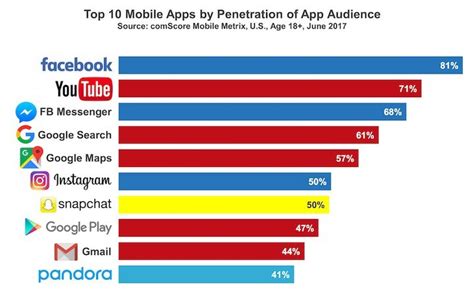 The graph presents the leading mobile social media apps in the google play store in spain in january 2020, ranked by number of downloads. Facebook is the most popular app in the United States
