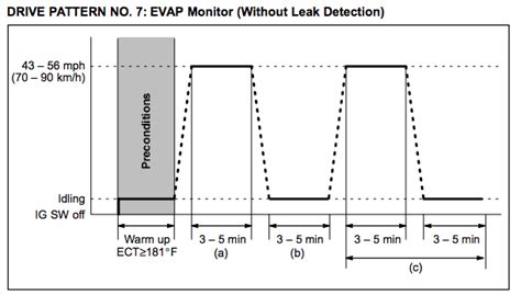 Toyota Drive Cycle OBDII Readiness Monitors | Smog Check Vacaville