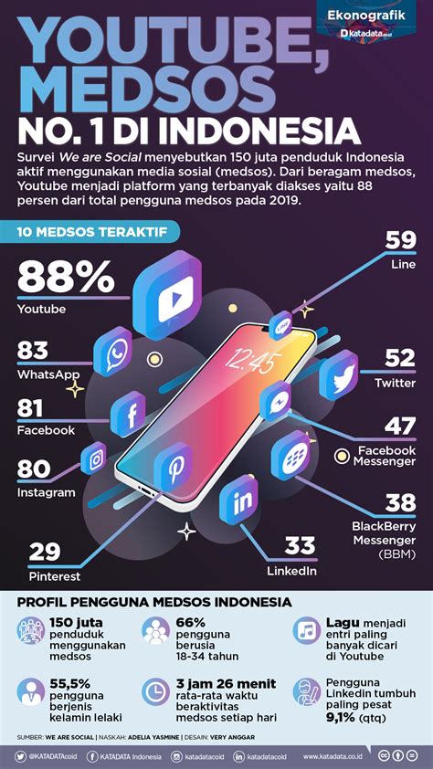 Data Pengguna Sosial Media Di Indonesia 2018 Sumber Berbagi Data