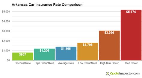 Arkansas Car Insurance Information