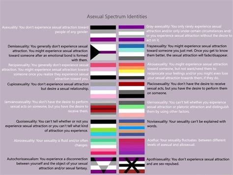 Asexual Spectrum Identities Demisexuality You Generally Don T Experience Sexual Attraction You