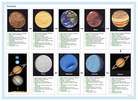 Solar System Posters Solar System And Planets Diagrams