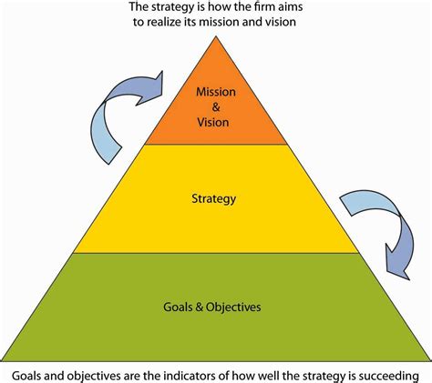 Developing Mission Vision And Values