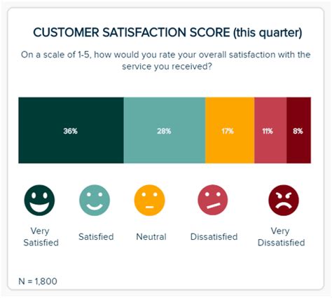 Take Complete Charge Of Customer Satisfaction Metrics Customer Effort