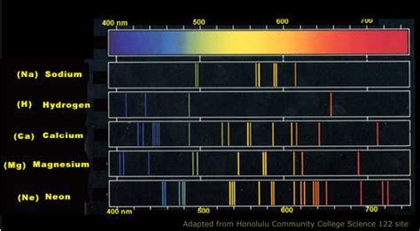Emission Spectrum Flame Colours
