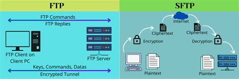 Sftp Vs Ftps Which Protocol To Use Geekflare