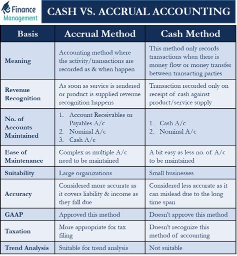 Difference Between Cash Vs Accrual Accounting Efm