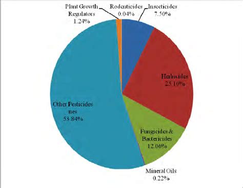 Proportion Of Global Pesticide Use In 2014 Download Scientific Diagram