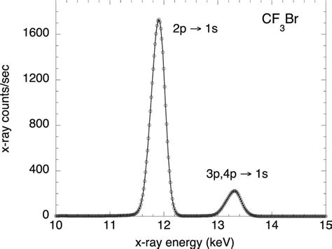Br K X Ray Emission Spectrum Of Cf3br Recorded With A Silicon Drift