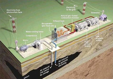 Compressed Air Energy Storage Pumping Air Underground To Support Australias Energy Grid Pump