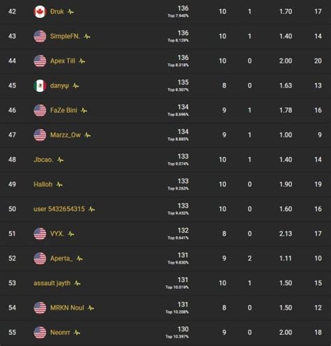 However, to compete in these qualifiers, players must. Session 1 Leaderboards - Fortnite FNCS Solo Invitational ...