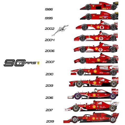 The Evolution Of Ferrari 1986 2019 Formula1