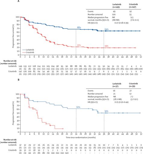 Efficacy And Safety Of First Line Lorlatinib Versus Crizotinib In