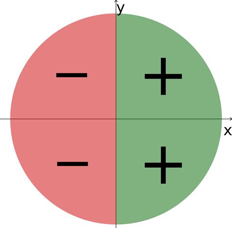 Graphen der sinusfunktion (grün) und der kosinusfunktion (blau). Werte Sinus Cosinus Tabelle