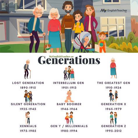 Generation Labels By Years