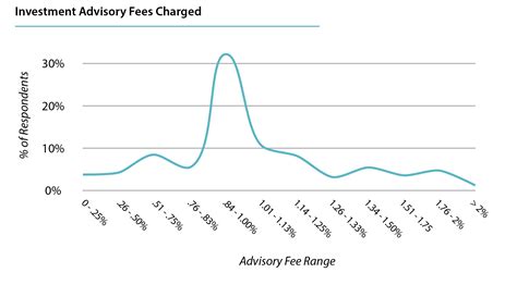 2016 Ria Industry Study Average Investment Advisory Fee Is 099