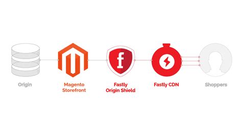 Fastly in particular is quite popular with media websites. Introducing Fastly's Magento 1 Extension | Fastly