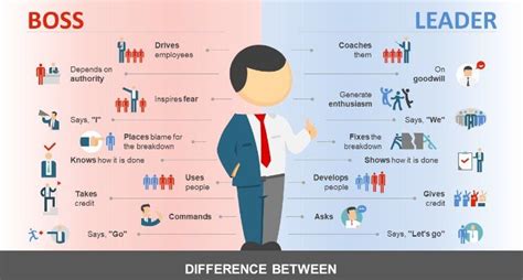3 Manager Vs Leader The Difference Between Them And How To Be Both