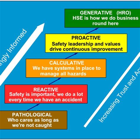 Safety Culture Maturity Model