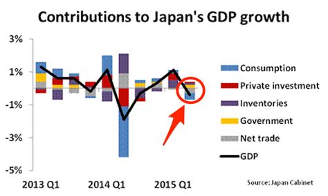 Whats Happening To Japans Economy World Economic Forum