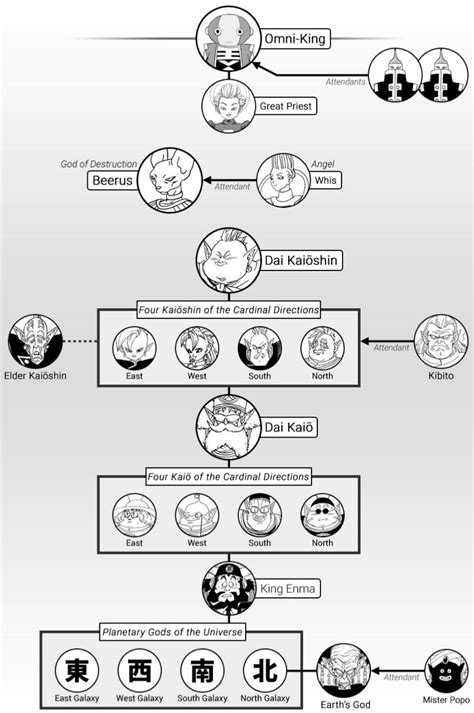 Check spelling or type a new query. Dragon Ball super god's hierarchy : coolguides
