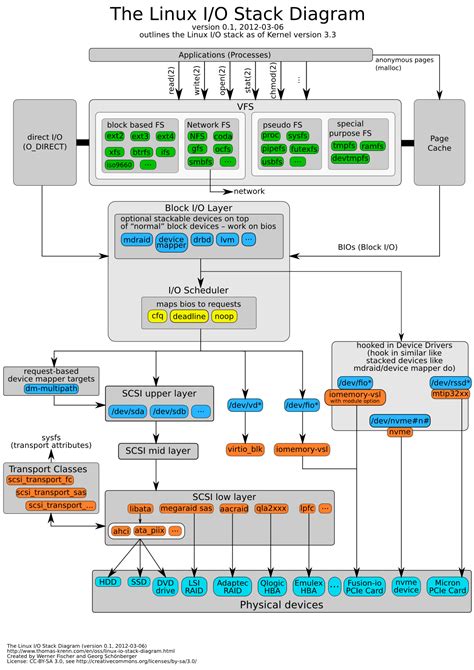 Linux Storage Stack Diagram Thomas Krenn Wiki