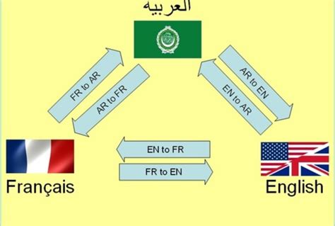 Arabic to english translation service can translate from arabic to english language. translate from English to French or Arabic and the ...