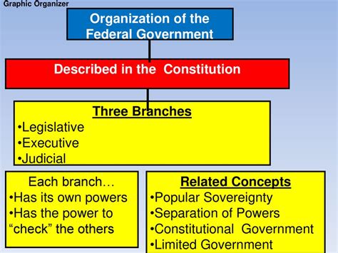 How Our Government Is Organized Ppt Download