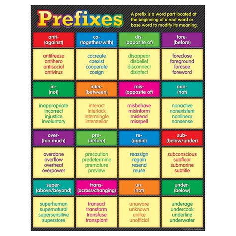 Prefixes Chart Prefixes Teacher Created Resources