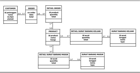 Business Driven Technology Class Diagram Bagian Gudang Stok Barang